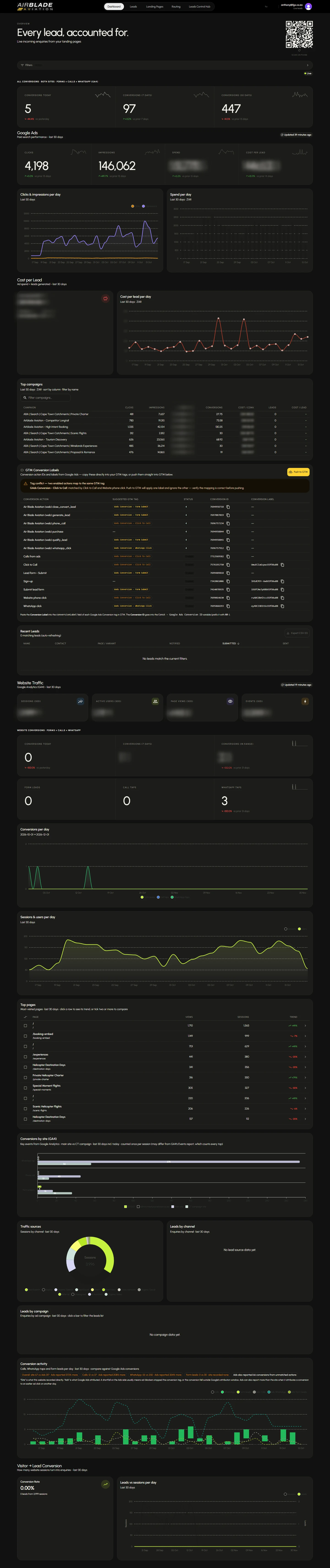 Retained Airblade reporting design showing campaign, website and enquiry information