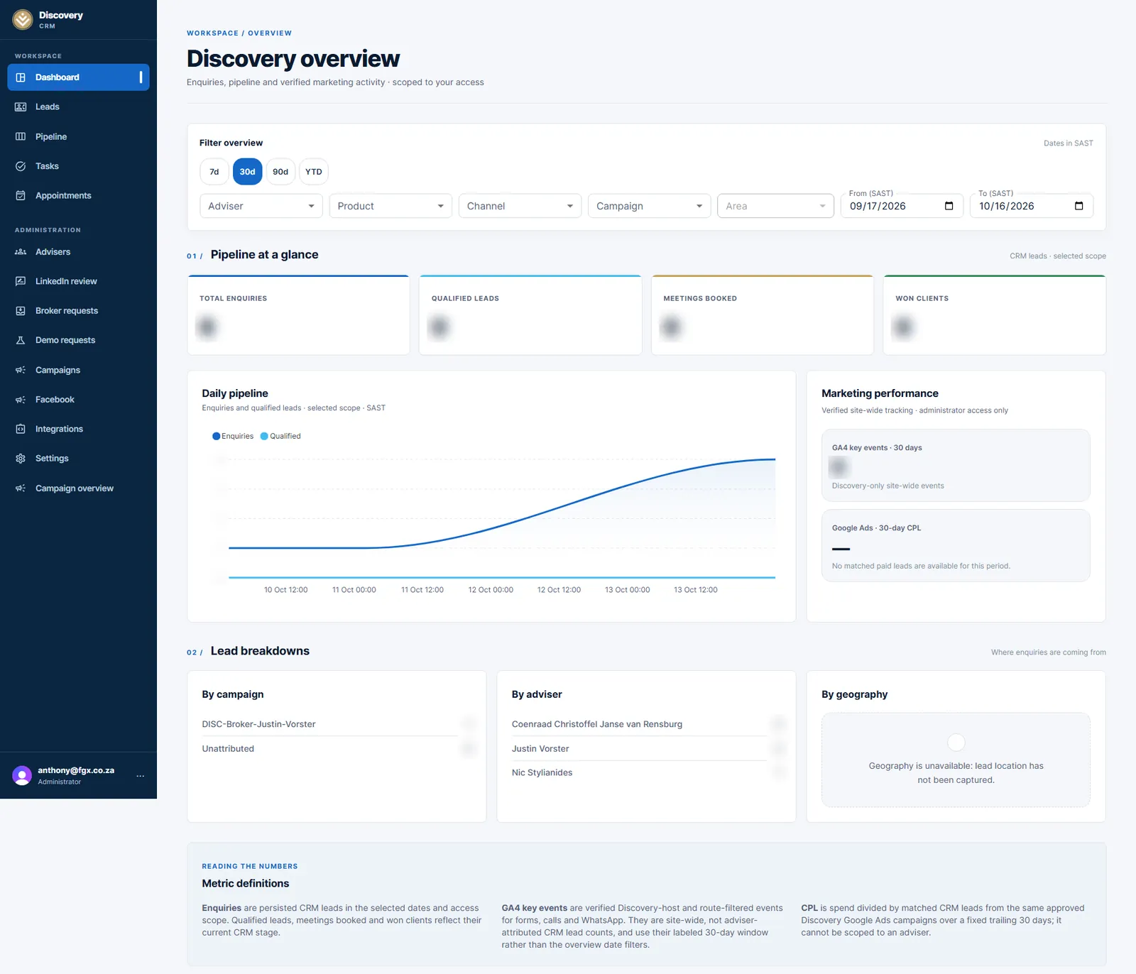 Discovery CRM overview: filters, pipeline at a glance, daily pipeline chart and lead breakdowns by campaign and adviser