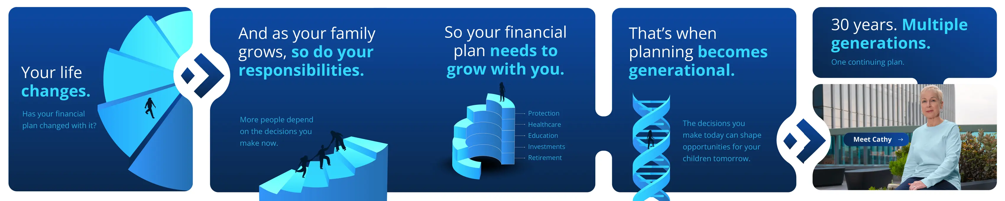 Five-slide carousel: your life changes, as your family grows so do your responsibilities, planning becomes generational, 30 years multiple generations, meet Cathy