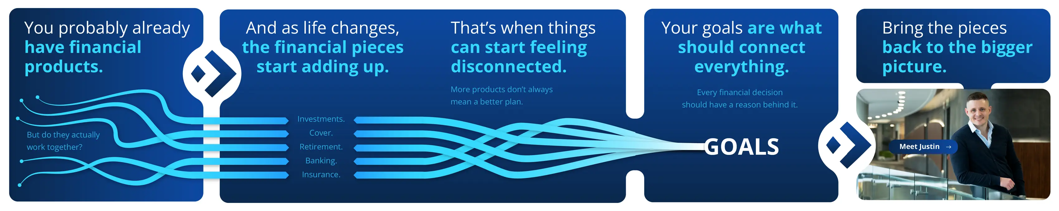 Five-slide carousel: you probably already have financial products, the pieces start adding up, things feel disconnected, your goals connect everything, meet Justin