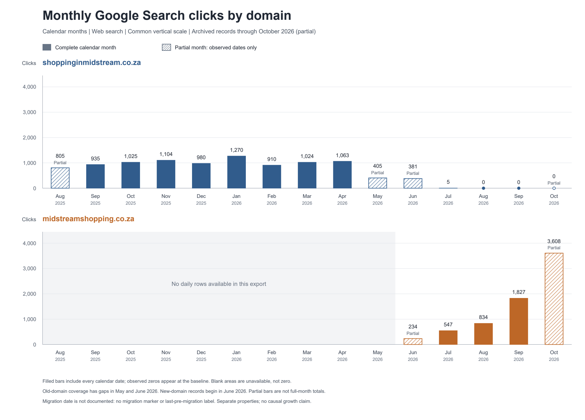 Monthly Google Search clicks shown separately for shoppinginmidstream.co.za and midstreamshopping.co.za, with partial months marked. New-domain complete totals: July 2026, 547; August, 834; September, 1,827. Full values and coverage are in the table below.